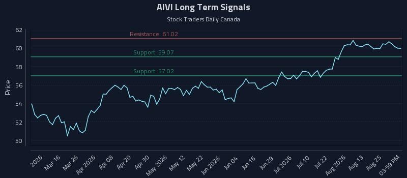AIVI Long Term Analysis for August 30 2026 AIVI Long Term Analysis for August 30 2026