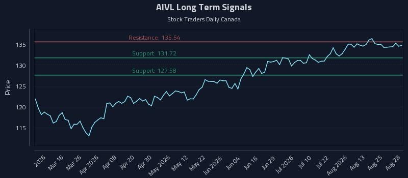 AIVL Long Term Analysis for August 30 2026