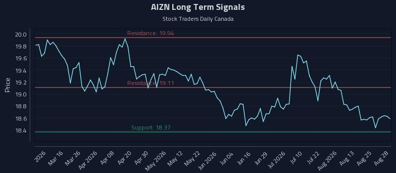 AIZN Long Term Analysis for August 30 2026 AIZN Long Term Analysis for August 30 2026