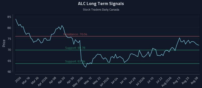 ALC Long Term Analysis for August 30 2026 ALC Long Term Analysis for August 30 2026