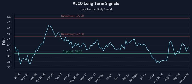 ALCO Long Term Analysis for August 30 2026 ALCO Long Term Analysis for August 30 2026