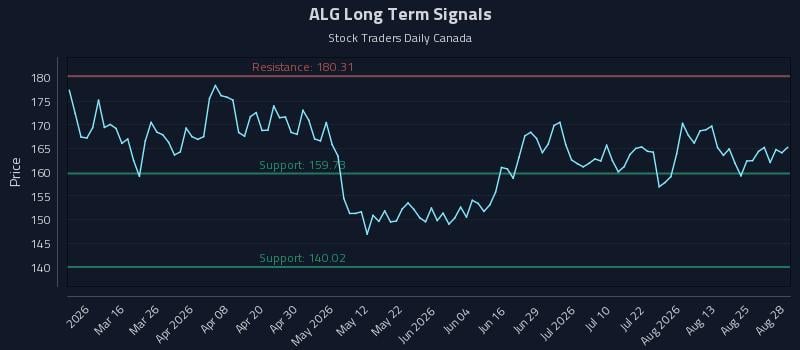 ALG Long Term Analysis for August 30 2026 ALG Long Term Analysis for August 30 2026