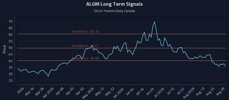 ALGM Long Term Analysis for August 30 2026 ALGM Long Term Analysis for August 30 2026