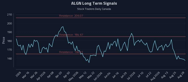 ALGN Long Term Analysis for August 30 2026 ALGN Long Term Analysis for August 30 2026