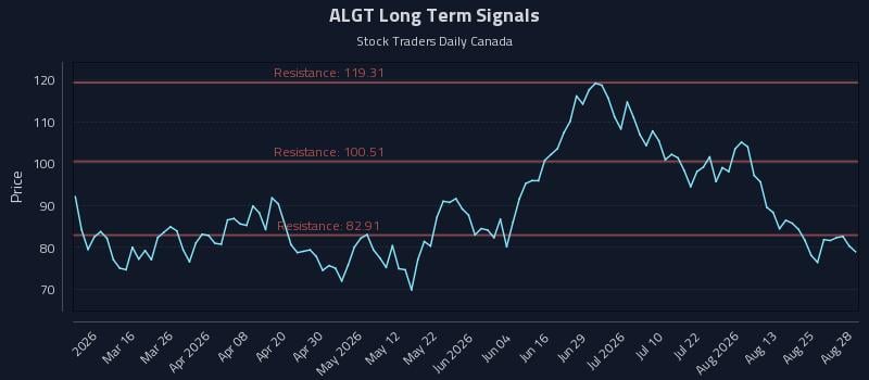 ALGT Long Term Analysis for August 30 2026 ALGT Long Term Analysis for August 30 2026