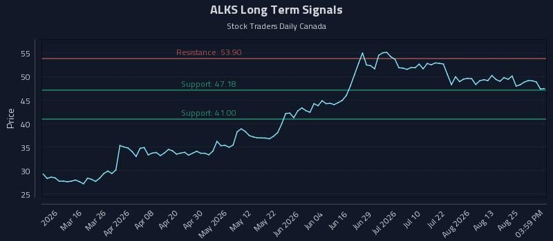 ALKS Long Term Analysis for August 30 2026 ALKS Long Term Analysis for August 30 2026