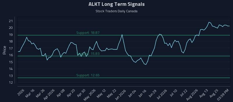 ALKT Long Term Analysis for August 30 2026 ALKT Long Term Analysis for August 30 2026