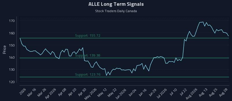 ALLE Long Term Analysis for August 30 2026 ALLE Long Term Analysis for August 30 2026