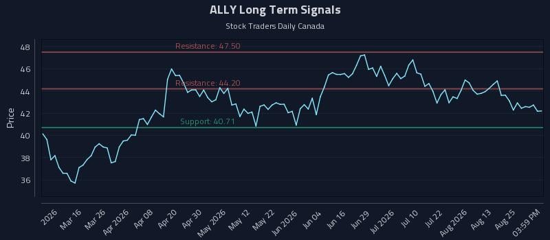 ALLY Long Term Analysis for August 30 2026