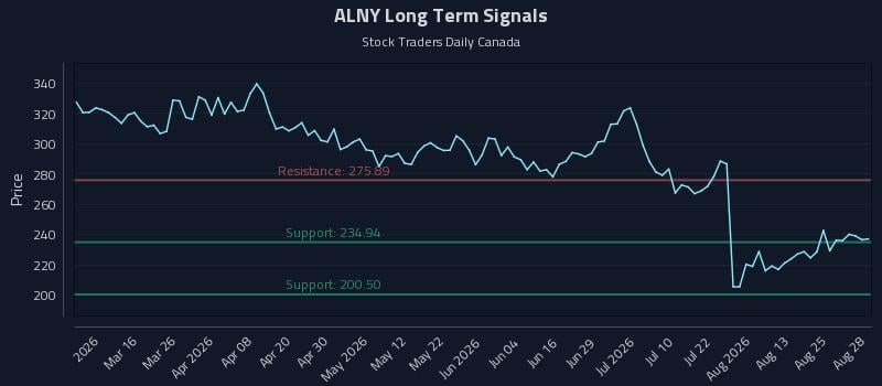 ALNY Long Term Analysis for August 30 2026