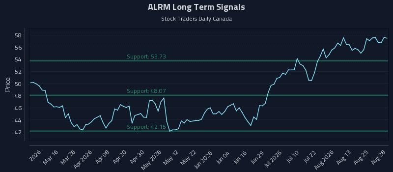 ALRM Long Term Analysis for August 30 2026