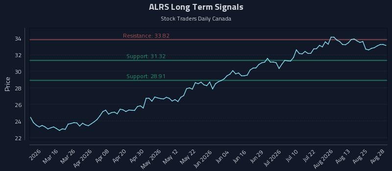 ALRS Long Term Analysis for August 30 2026 ALRS Long Term Analysis for August 30 2026