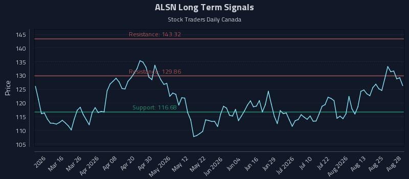 ALSN Long Term Analysis for August 30 2026
