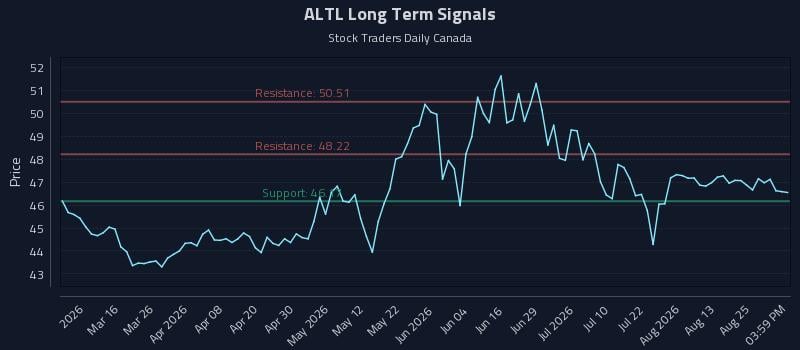 ALTL Long Term Analysis for August 30 2026 ALTL Long Term Analysis for August 30 2026