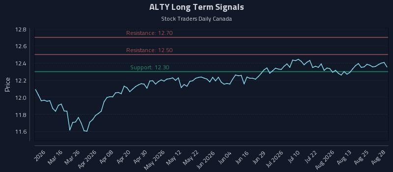 ALTY Long Term Analysis for August 30 2026 ALTY Long Term Analysis for August 30 2026