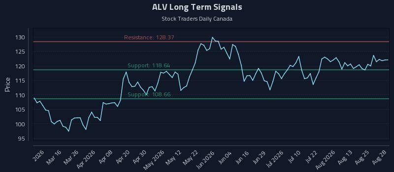 ALV Long Term Analysis for August 30 2026 ALV Long Term Analysis for August 30 2026