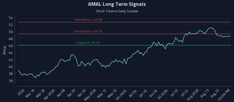 AMAL Long Term Analysis for August 30 2026 AMAL Long Term Analysis for August 30 2026