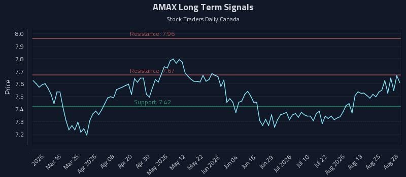 AMAX Long Term Analysis for August 30 2026