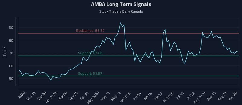 AMBA Long Term Analysis for August 30 2026 AMBA Long Term Analysis for August 30 2026