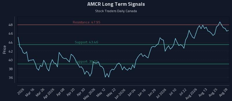 AMCR Long Term Analysis for August 30 2026