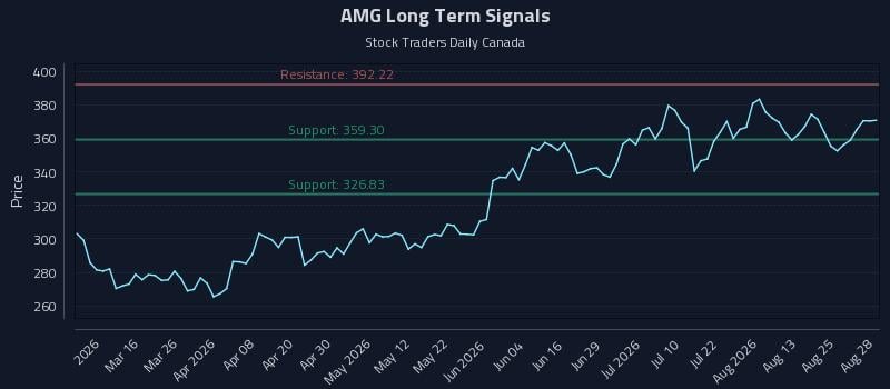 AMG Long Term Analysis for August 30 2026