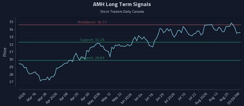 AMH Long Term Analysis for August 30 2026