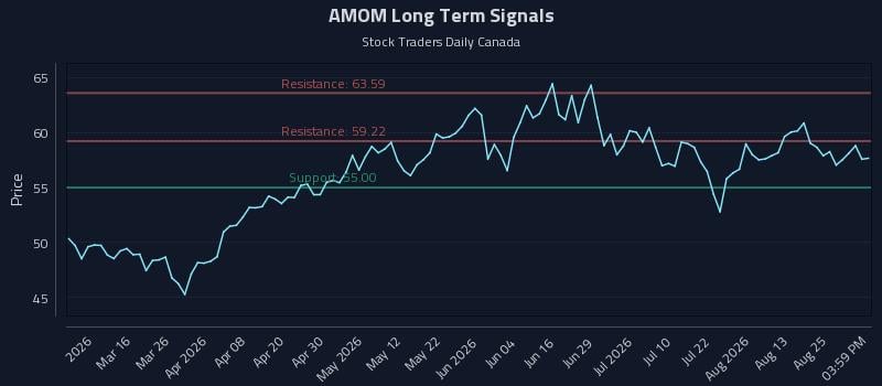 AMOM Long Term Analysis for August 30 2026