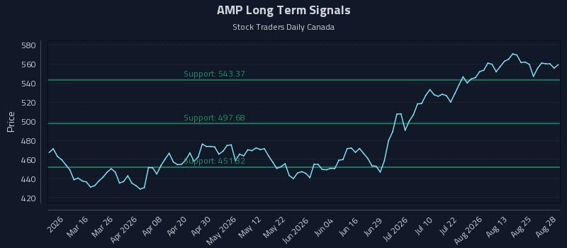 AMP Long Term Analysis for August 30 2026