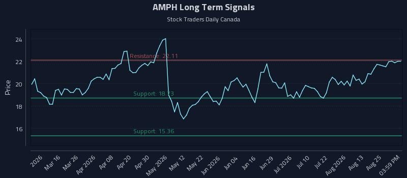 AMPH Long Term Analysis for August 30 2026 AMPH Long Term Analysis for August 30 2026
