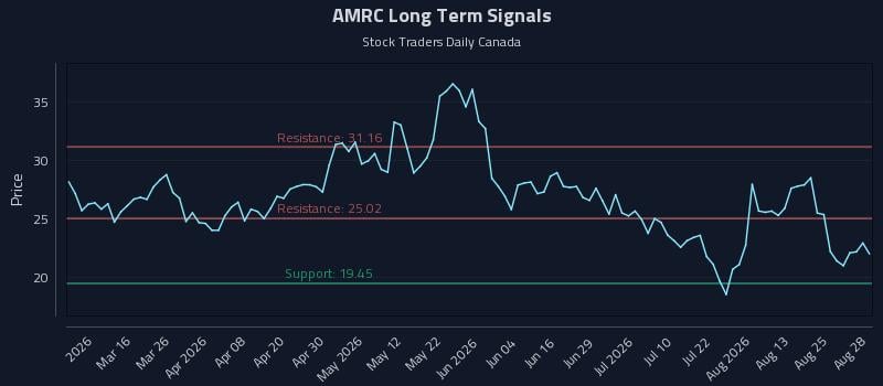 AMRC Long Term Analysis for August 30 2026 AMRC Long Term Analysis for August 30 2026