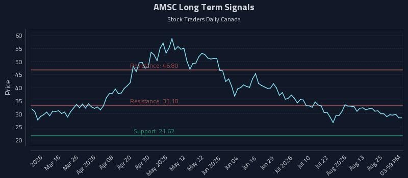 AMSC Long Term Analysis for August 30 2026 AMSC Long Term Analysis for August 30 2026