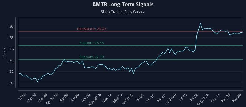 AMTB Long Term Analysis for August 30 2026