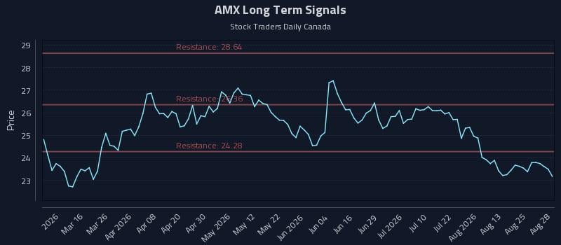 AMX Long Term Analysis for August 30 2026 AMX Long Term Analysis for August 30 2026