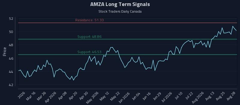 AMZA Long Term Analysis for August 30 2026 AMZA Long Term Analysis for August 30 2026