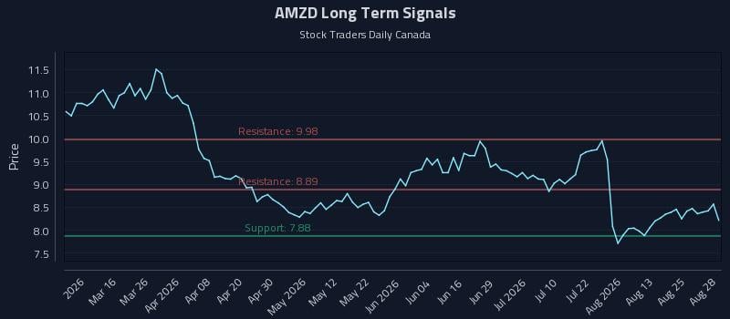 AMZD Long Term Analysis for August 30 2026 AMZD Long Term Analysis for August 30 2026