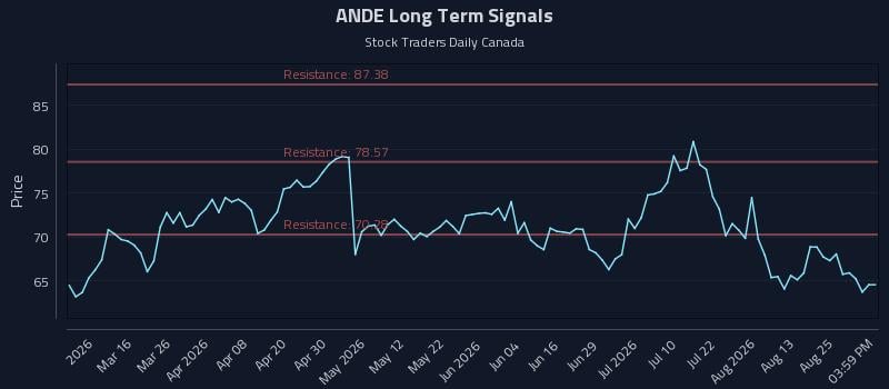 ANDE Long Term Analysis for August 30 2026 ANDE Long Term Analysis for August 30 2026