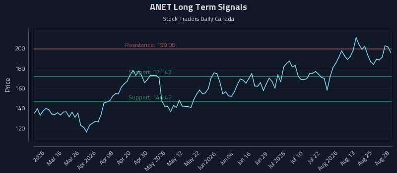 ANET Long Term Analysis for August 30 2026 ANET Long Term Analysis for August 30 2026