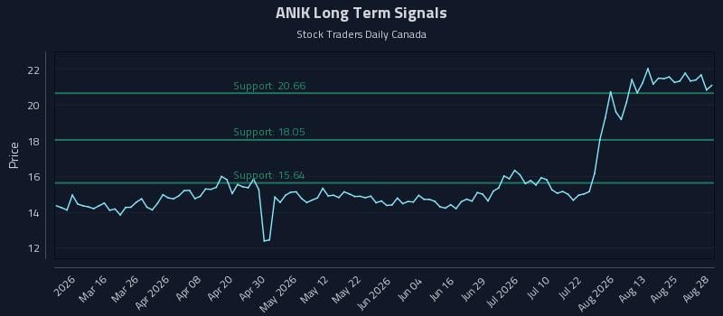ANIK Long Term Analysis for August 30 2026 ANIK Long Term Analysis for August 30 2026