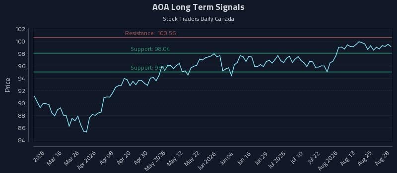 AOA Long Term Analysis for August 30 2026