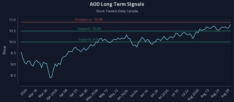 AOD Long Term Analysis for August 30 2026 AOD Long Term Analysis for August 30 2026