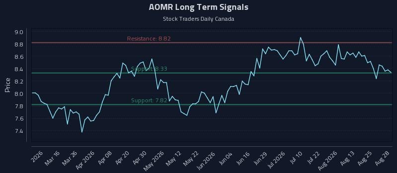 AOMR Long Term Analysis for August 30 2026 AOMR Long Term Analysis for August 30 2026