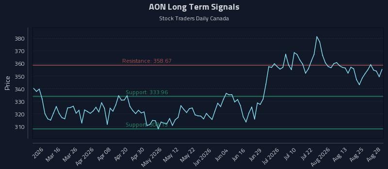 AON Long Term Analysis for August 30 2026 AON Long Term Analysis for August 30 2026