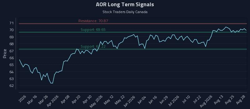 AOR Long Term Analysis for August 30 2026 AOR Long Term Analysis for August 30 2026
