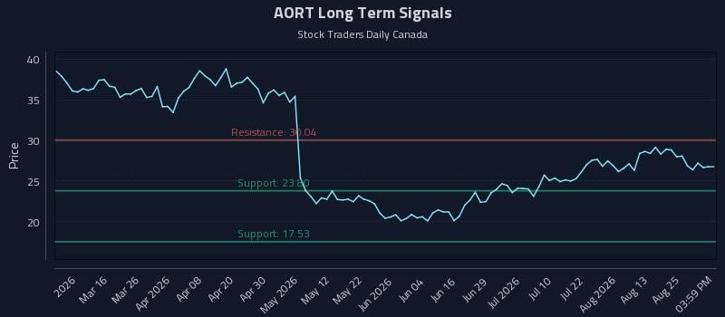 AORT Long Term Analysis for August 30 2026