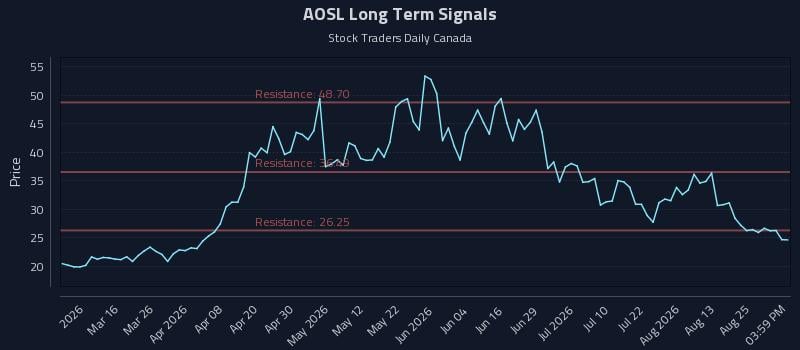 AOSL Long Term Analysis for August 30 2026