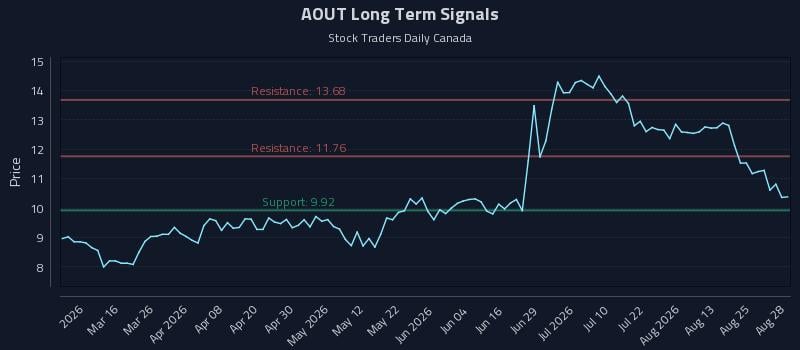 AOUT Long Term Analysis for August 30 2026 AOUT Long Term Analysis for August 30 2026