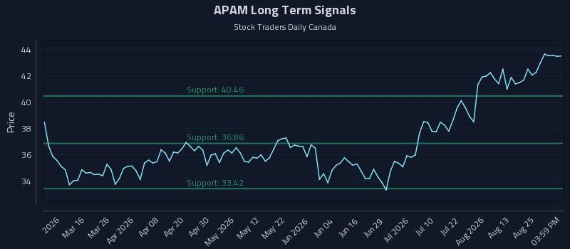 APAM Long Term Analysis for August 30 2026
