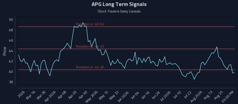 APG Long Term Analysis for August 30 2026 APG Long Term Analysis for August 30 2026