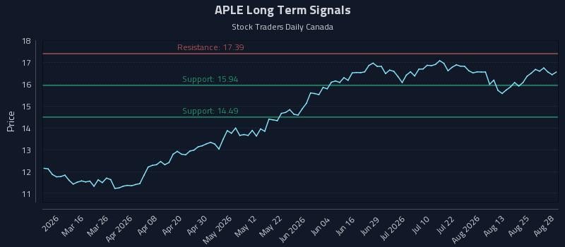 APLE Long Term Analysis for August 30 2026 APLE Long Term Analysis for August 30 2026