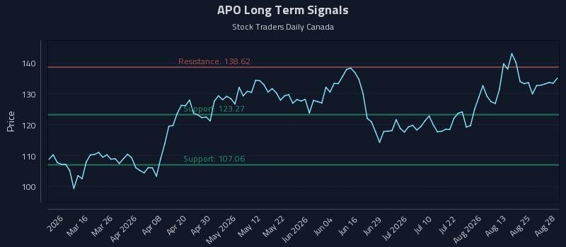 APO Long Term Analysis for August 30 2026